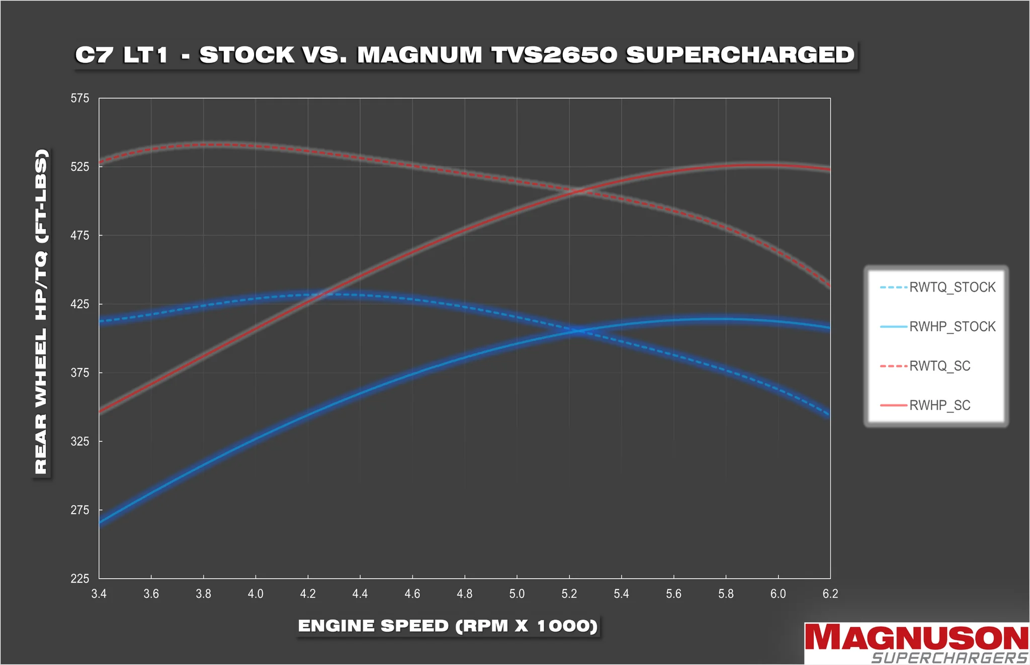 MAGNUSON TVS2650R Magnum Supercharger System Chevrolet Corvette LT1 2014-2019 - Image 4