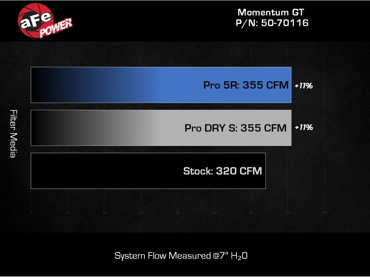 AFE Momentum GT Cold Air Intake System Ford Ranger Raptor 3.0L EcoBoost 2024+ - Image 6