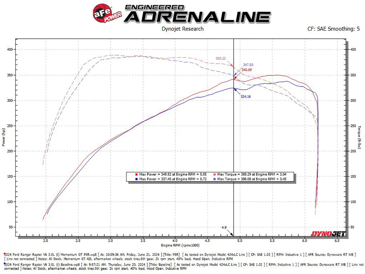 AFE Momentum GT Cold Air Intake System Ford Ranger Raptor 3.0L EcoBoost 2024+ - Image 7